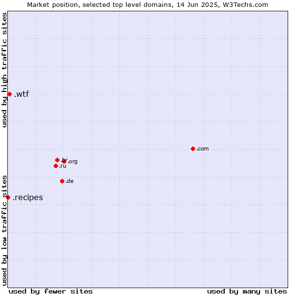 Market position of .wtf (What the f***) vs. .recipes (Cooking industry)