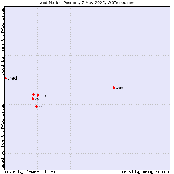 Market position of .red
