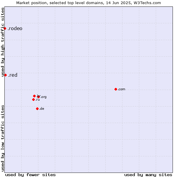 Market position of .red (Red) vs. .rodeo (Rodeo)