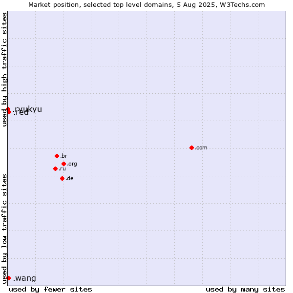 Market position of .red (Red) vs. .wang (Wăng, Chinese 网 for web) vs. .ryukyu (Ryukyu, region of Okinawa, Japan)