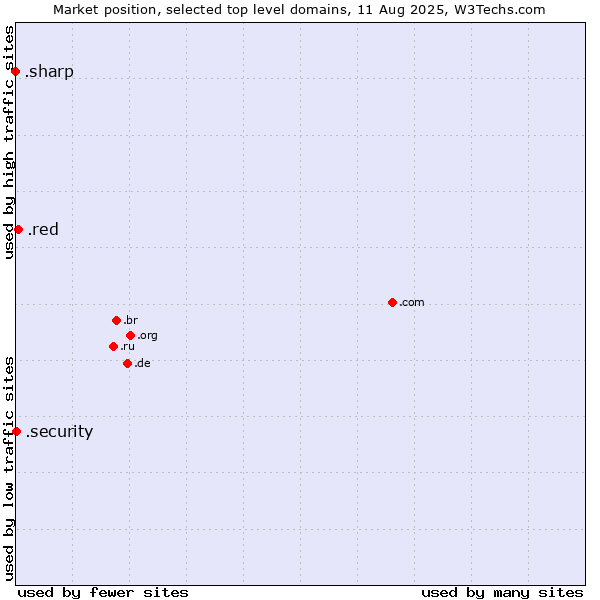 Market position of .red (Red) vs. .security (Security industry) vs. .sharp (Sharp brand)