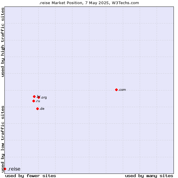 Market position of .reise