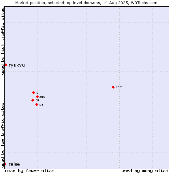 Market position of .so (Somalia) vs. .ryukyu (Ryukyu, region of Okinawa, Japan) vs. .reise (German for journey)