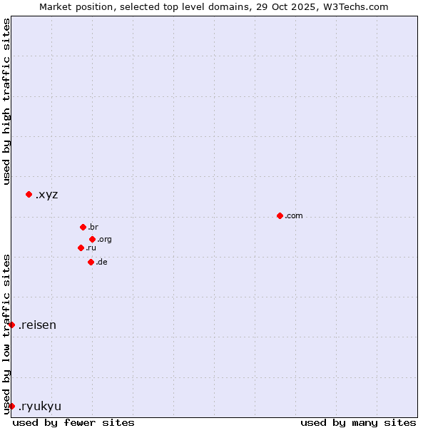 Market position of .xyz (XYZ) vs. .reisen (German for travel) vs. .ryukyu (Ryukyu, region of Okinawa, Japan)