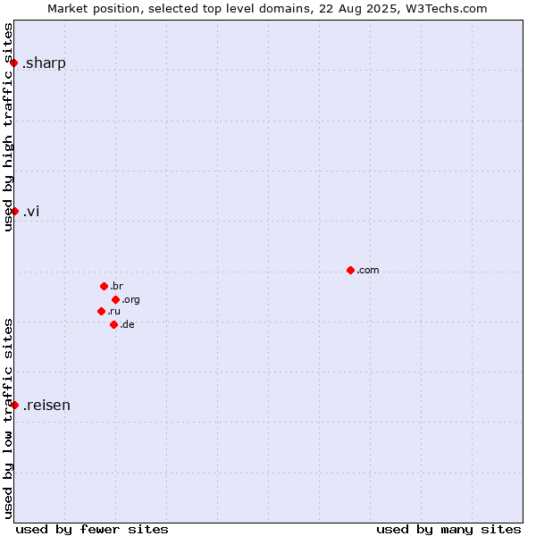 Market position of .reisen (German for travel) vs. .vi (Virgin Islands, U.S.) vs. .sharp (Sharp brand)