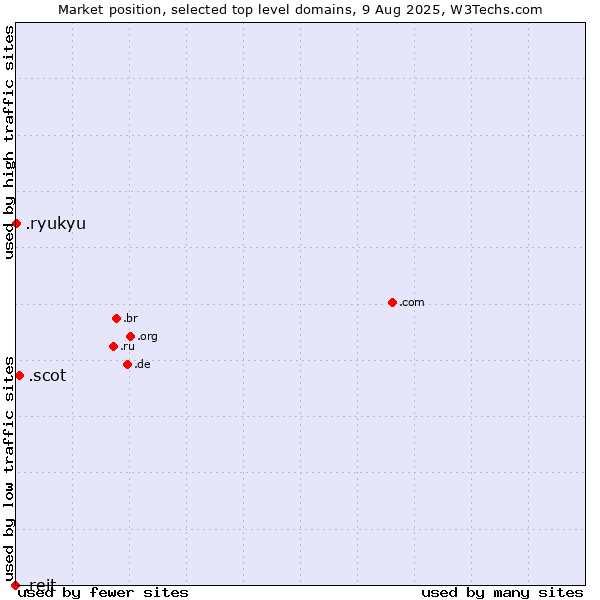 Market position of .scot (Scottish community) vs. .ryukyu (Ryukyu, region of Okinawa, Japan) vs. .reit (Real Estate Investment Trusts)