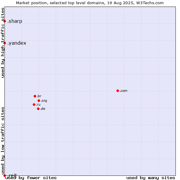 Market position of .yandex (Yandex brand) vs. .sharp (Sharp brand) vs. .reit (Real Estate Investment Trusts)