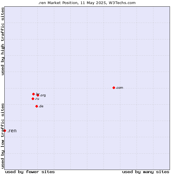 Market position of .ren