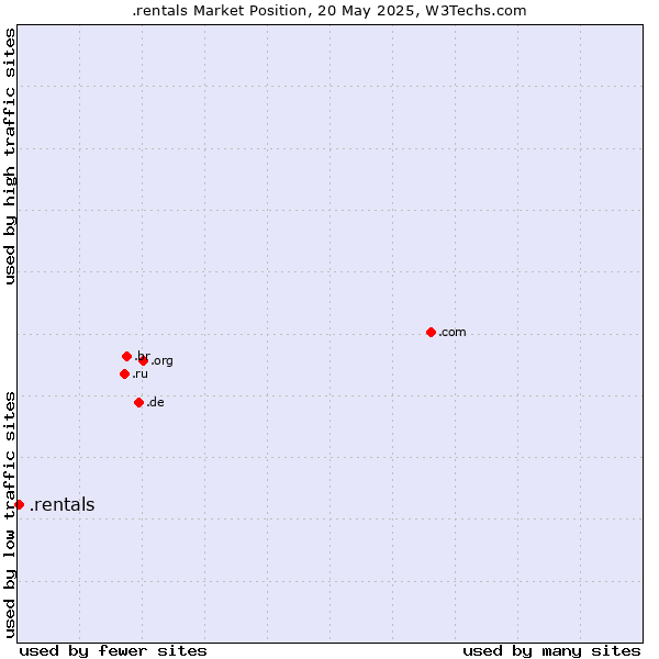 Market position of .rentals