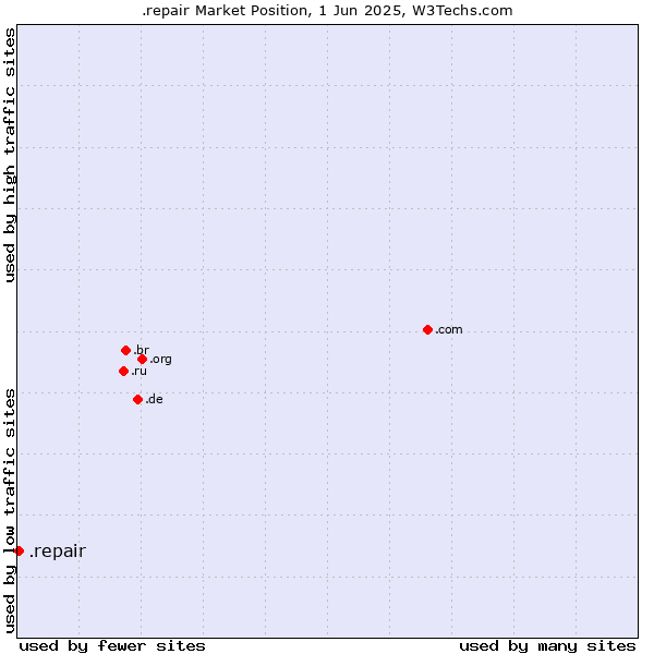 Market position of .repair