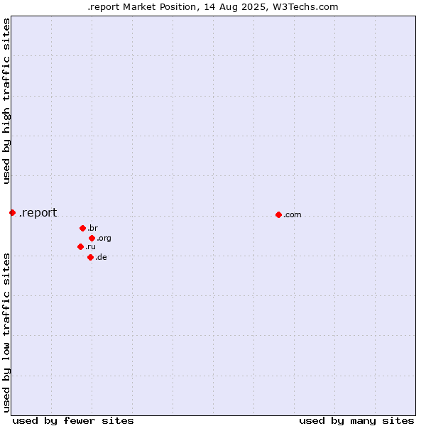 Market position of .report