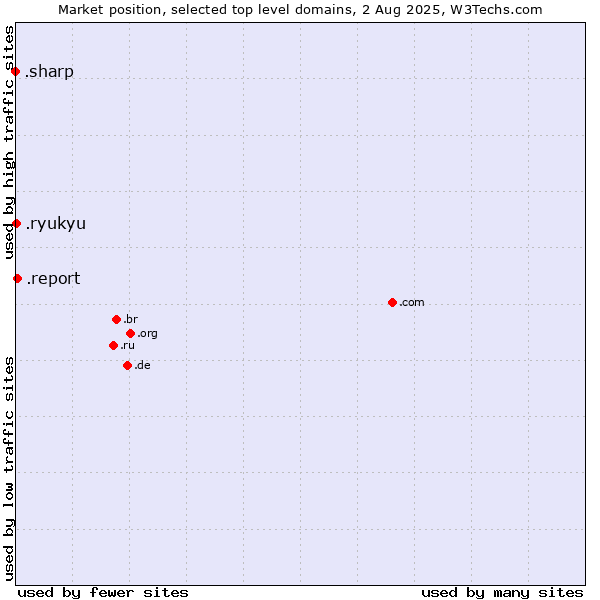 Market position of .report (Report) vs. .ryukyu (Ryukyu, region of Okinawa, Japan) vs. .sharp (Sharp brand)