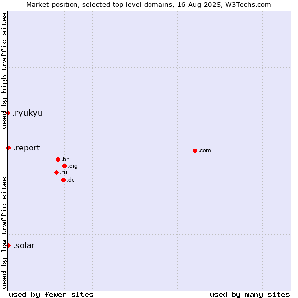 Market position of .report (Report) vs. .solar (Solar industry) vs. .ryukyu (Ryukyu, region of Okinawa, Japan)