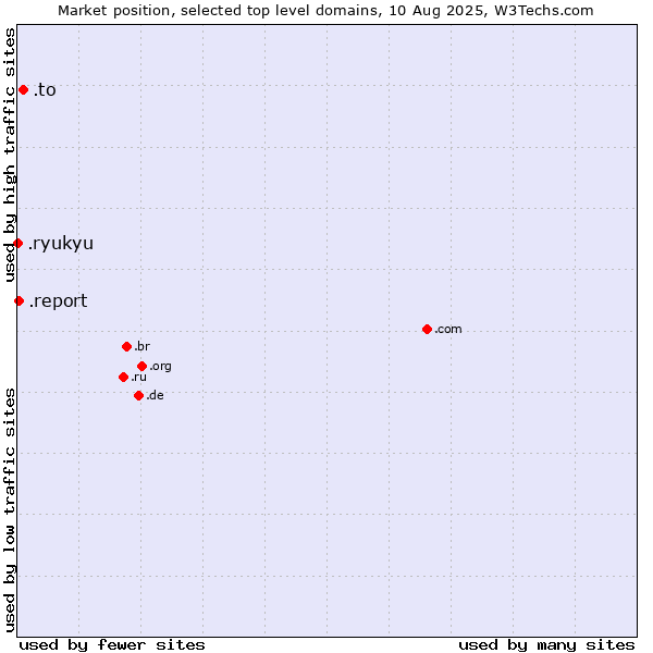 Market position of .to (Tonga) vs. .report (Report) vs. .ryukyu (Ryukyu, region of Okinawa, Japan)