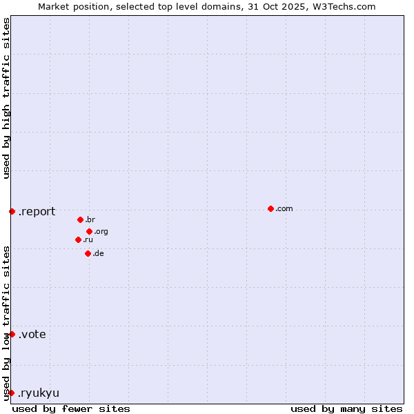 Market position of .report (Report) vs. .vote (Vote) vs. .ryukyu (Ryukyu, region of Okinawa, Japan)