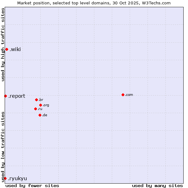 Market position of .wiki (Wiki) vs. .report (Report) vs. .ryukyu (Ryukyu, region of Okinawa, Japan)