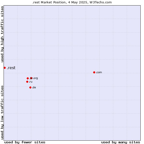 Market position of .rest