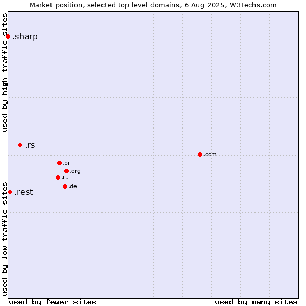 Market position of .rs (Serbia) vs. .rest (Restaurant industry) vs. .sharp (Sharp brand)
