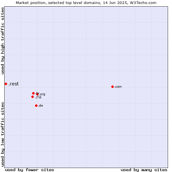 Market position of .ru (Russian Federation) vs. .rest (Restaurant industry)