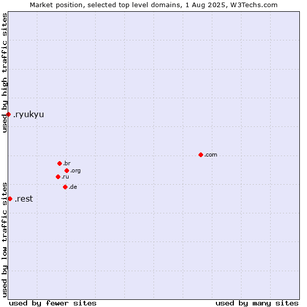 Market position of .rest (Restaurant industry) vs. .ryukyu (Ryukyu, region of Okinawa, Japan)
