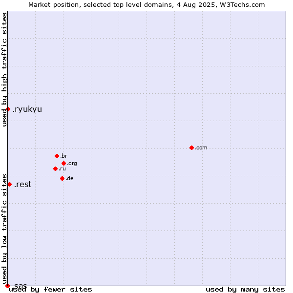 Market position of .rest (Restaurant industry) vs. .ryukyu (Ryukyu, region of Okinawa, Japan) vs. .sas (SAS Institute brand)