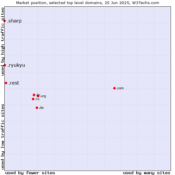 Market position of .rest (Restaurant industry) vs. .ryukyu (Ryukyu, region of Okinawa, Japan) vs. .sharp (Sharp brand)