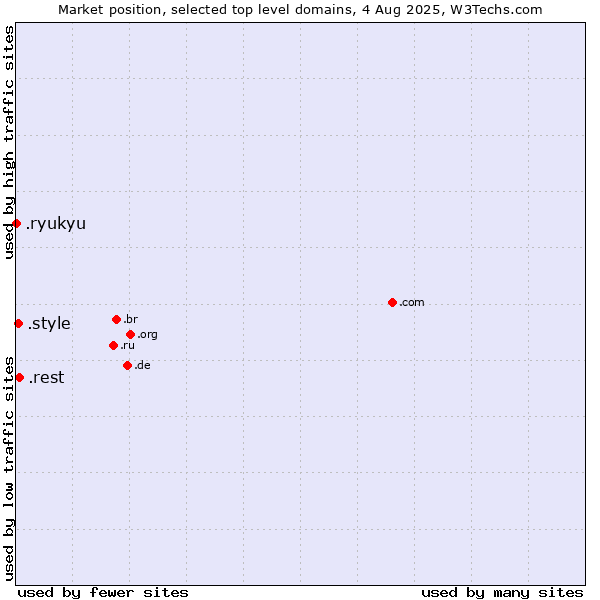 Market position of .rest (Restaurant industry) vs. .style (Style) vs. .ryukyu (Ryukyu, region of Okinawa, Japan)