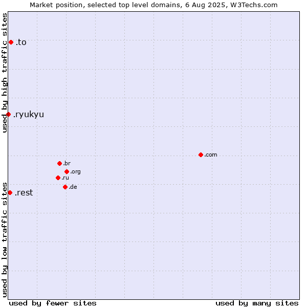 Market position of .to (Tonga) vs. .rest (Restaurant industry) vs. .ryukyu (Ryukyu, region of Okinawa, Japan)