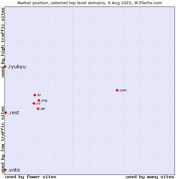 Market position of .rest (Restaurant industry) vs. .vote (Vote) vs. .ryukyu (Ryukyu, region of Okinawa, Japan)