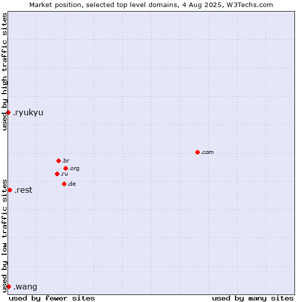 Market position of .rest (Restaurant industry) vs. .wang (Wăng, Chinese 网 for web) vs. .ryukyu (Ryukyu, region of Okinawa, Japan)