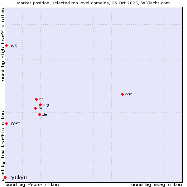 Market position of .ws (Samoa) vs. .rest (Restaurant industry) vs. .ryukyu (Ryukyu, region of Okinawa, Japan)