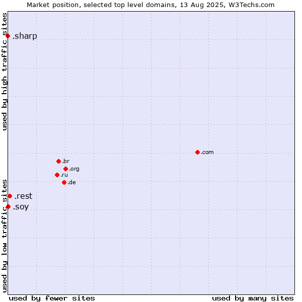 Market position of .rest (Restaurant industry) vs. .soy (Spanish for I am) vs. .sharp (Sharp brand)