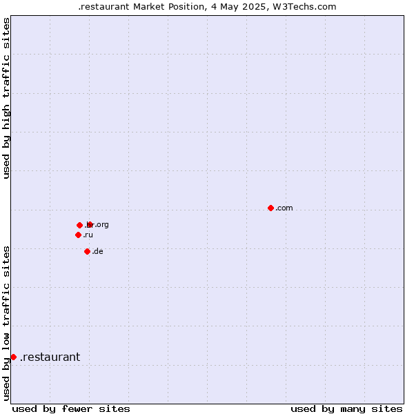 Market position of .restaurant