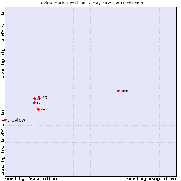 Market position of .review
