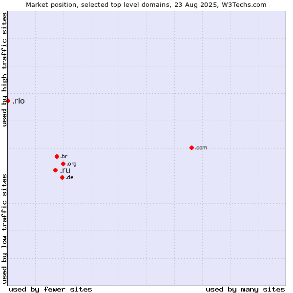 Market position of .ru (Russian Federation) vs. .rio (City of Rio de Janeiro, Brazil)