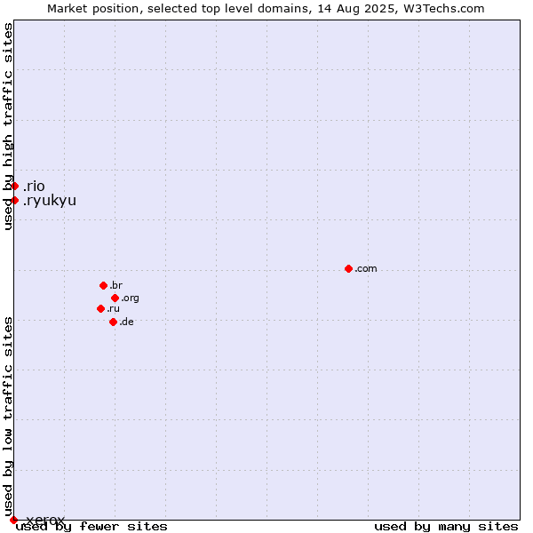Market position of .rio (City of Rio de Janeiro, Brazil) vs. .ryukyu (Ryukyu, region of Okinawa, Japan) vs. .xerox (Xerox brand)