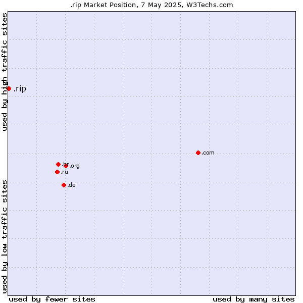 Market position of .rip