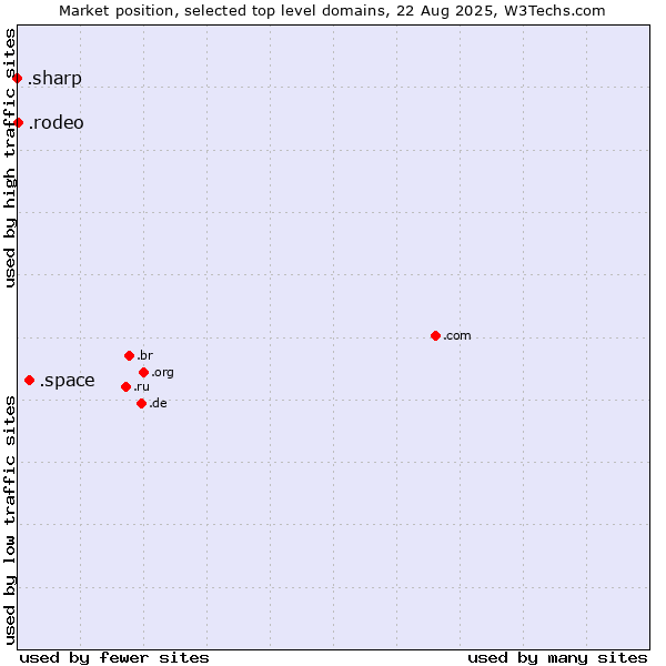 Market position of .space (Space) vs. .rodeo (Rodeo) vs. .sharp (Sharp brand)