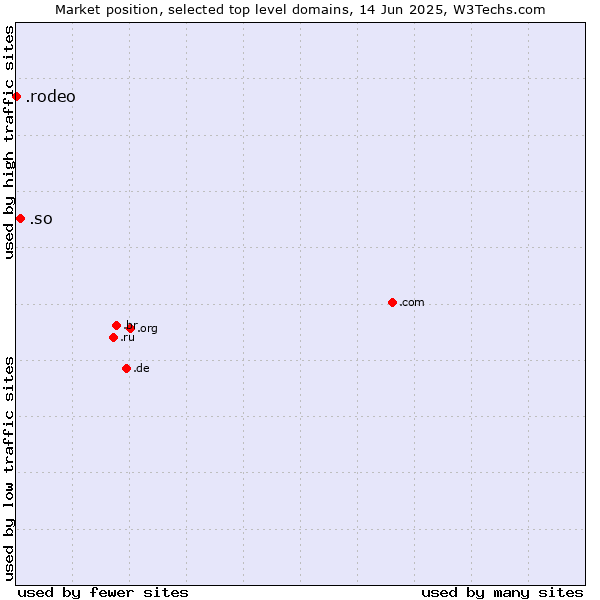 Market position of .so (Somalia) vs. .rodeo (Rodeo)