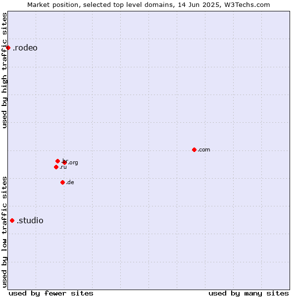 Market position of .studio (Studio) vs. .rodeo (Rodeo)