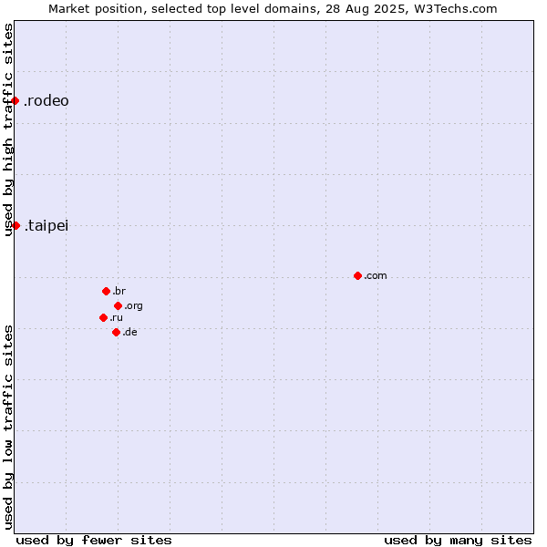 Market position of .taipei (City of Taipei, Taiwan) vs. .rodeo (Rodeo)