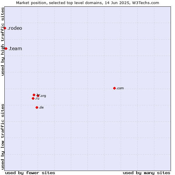Market position of .team (Team) vs. .rodeo (Rodeo)