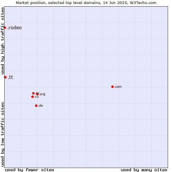 Market position of .tt (Trinidad and Tobago) vs. .rodeo (Rodeo)