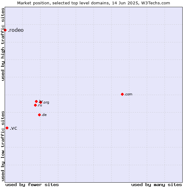 Market position of .vc (Saint Vincent and the Grenadines) vs. .rodeo (Rodeo)