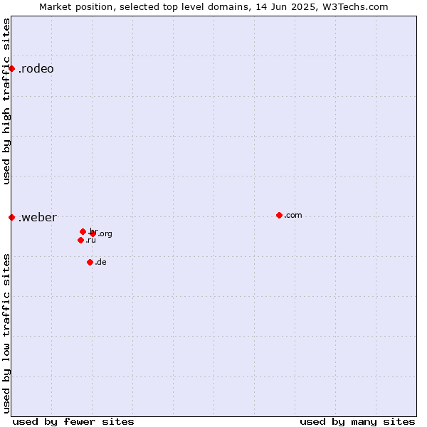 Market position of .rodeo (Rodeo) vs. .weber (Saint-Gobain Weber brand)