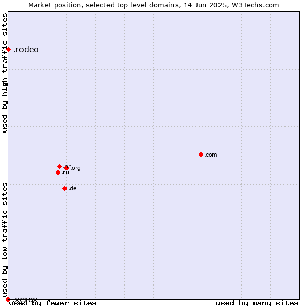 Market position of .rodeo (Rodeo) vs. .xerox (Xerox brand)