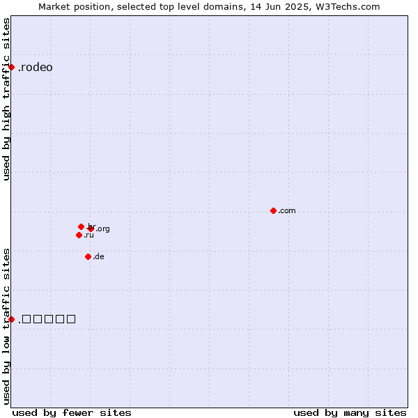Market position of .rodeo (Rodeo) vs. .ישראל (Israel, Hebrew country code)