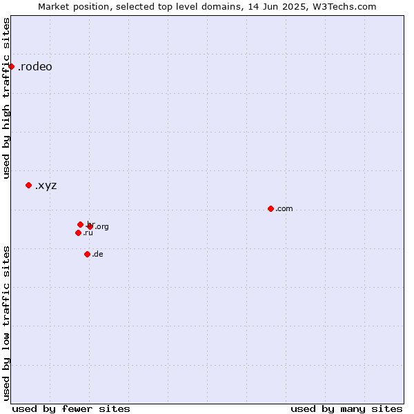 Market position of .xyz (XYZ) vs. .rodeo (Rodeo)