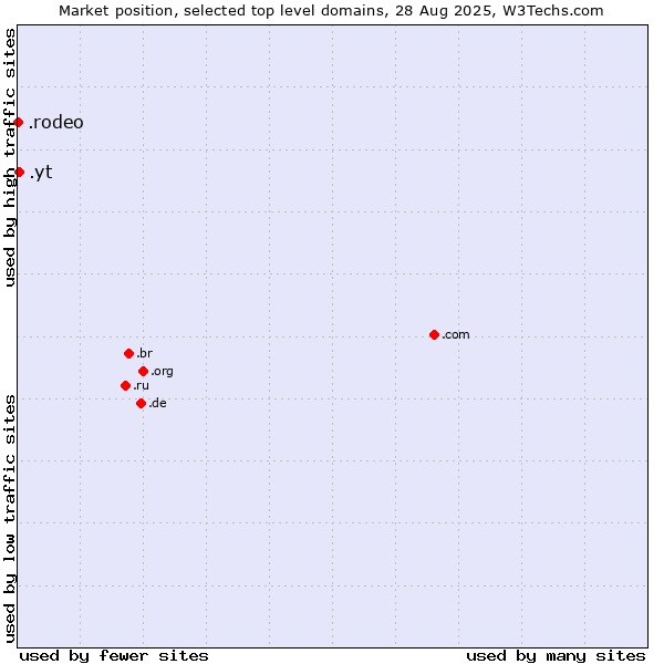 Market position of .yt (Mayotte) vs. .rodeo (Rodeo)