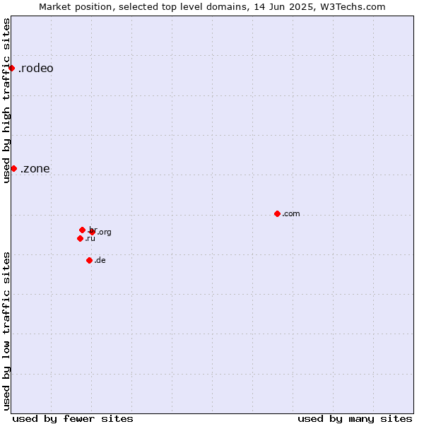 Market position of .zone (Zone) vs. .rodeo (Rodeo)